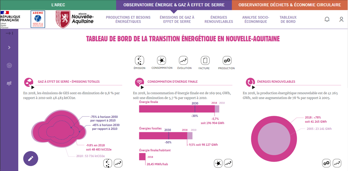 tableau de bord arec transition énergétique