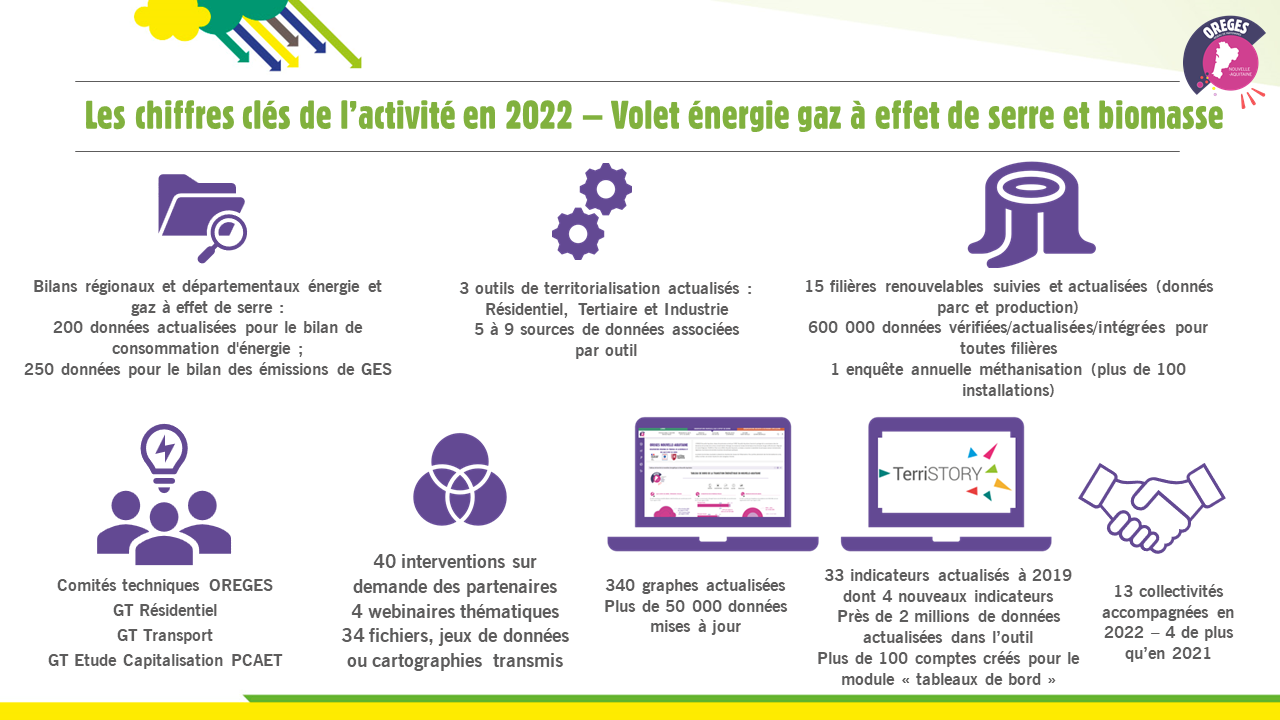 oreges AREC énergie 2022