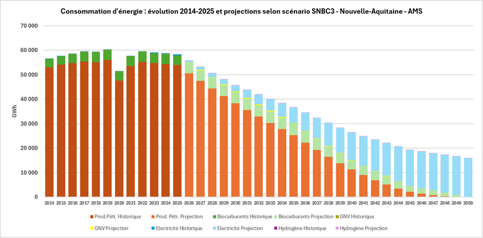 Consommation énergie SNBC3